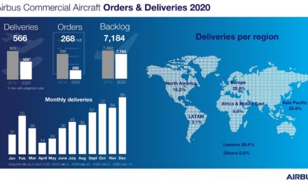Ο απολογισμός της χρονιάς 2020 για την Airbus – Μείωση στις παραδόσεις και μεταγενέστεροι χρόνοι παράδοσης αεροσκαφών