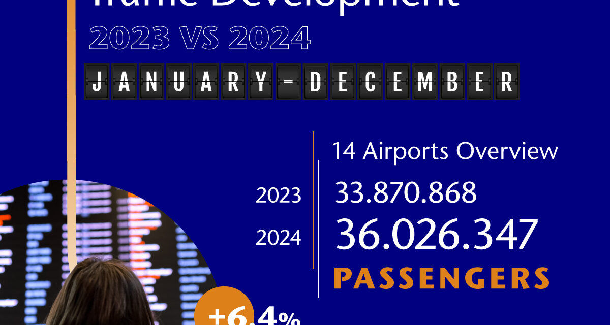 Fraport Greece: Η συνεχής αύξηση της επιβατικής κίνησης, οι επενδύσεις και η διαχρονική συμβολή στην ανάπτυξη του τουριστικού προϊόντος